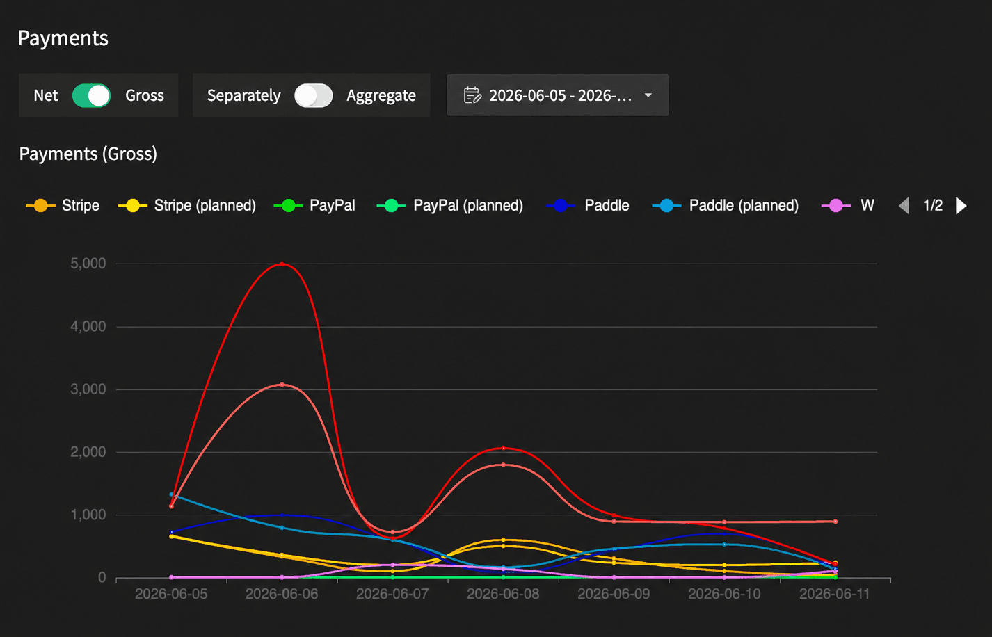 Stripe and PayPal on the same chart
