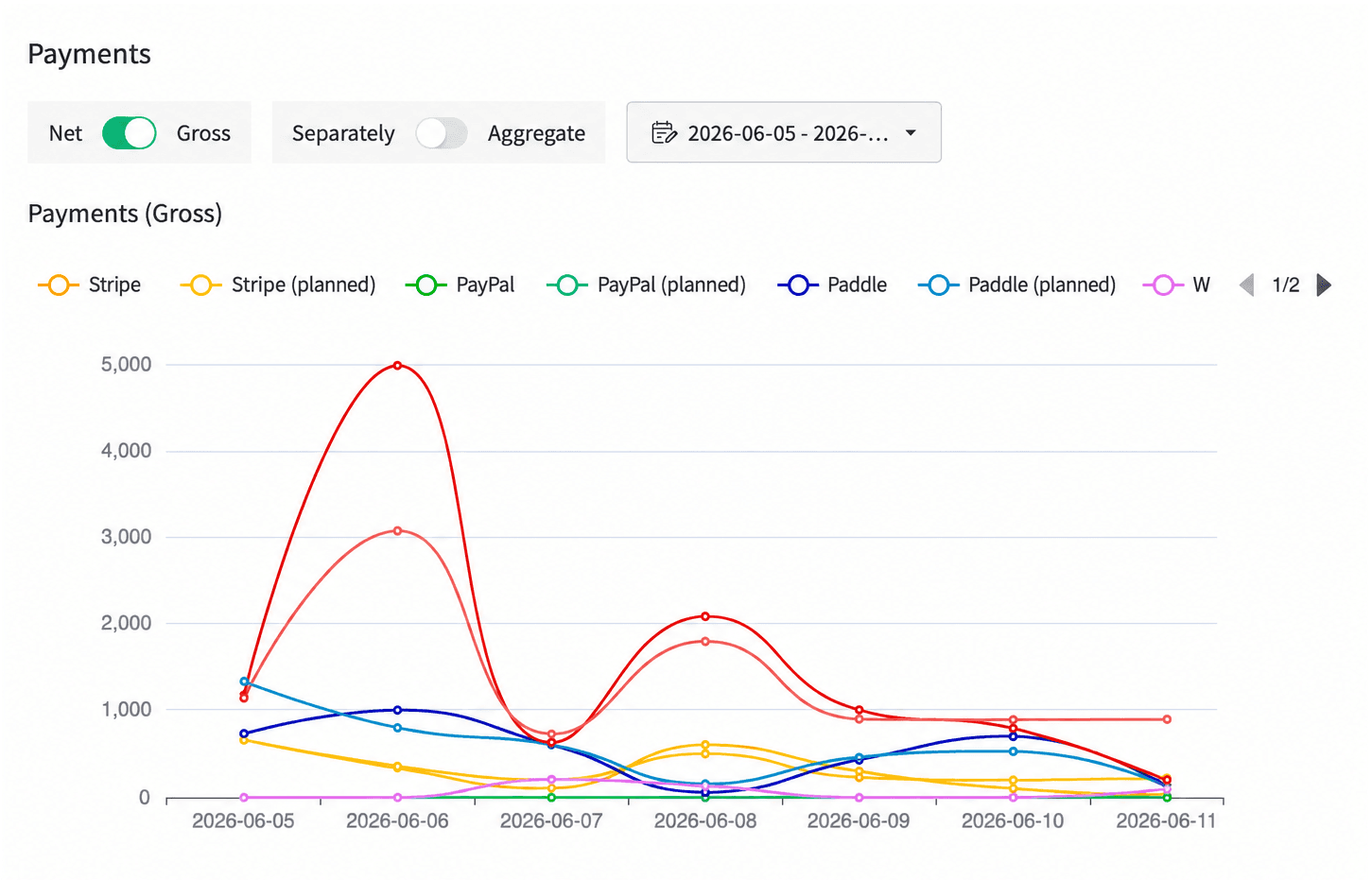 Stripe and PayPal on the same chart